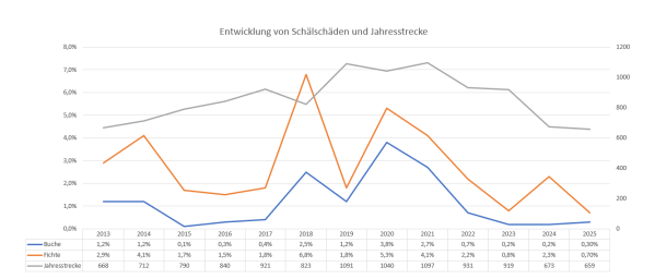 Entwicklung Schälschäden und Jahresstrecke