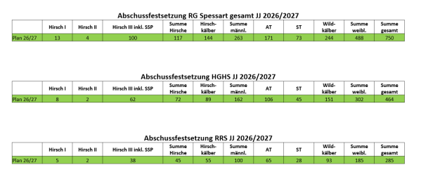 Abschussfestsetzung 2025 / 2026